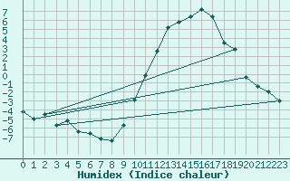 Courbe de l'humidex pour Venisey (70)