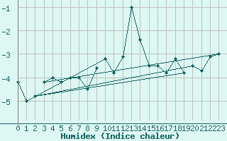 Courbe de l'humidex pour Saentis (Sw)