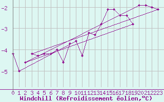 Courbe du refroidissement olien pour Bad Marienberg