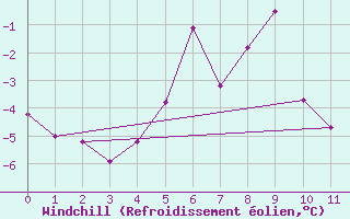 Courbe du refroidissement olien pour Salluit