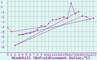 Courbe du refroidissement olien pour Schpfheim
