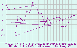 Courbe du refroidissement olien pour Gornergrat