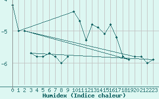 Courbe de l'humidex pour La Dle (Sw)