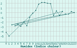 Courbe de l'humidex pour Arosa