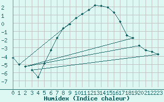 Courbe de l'humidex pour Jokioinen