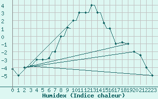 Courbe de l'humidex pour Petrozavodsk