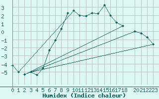 Courbe de l'humidex pour Fortun