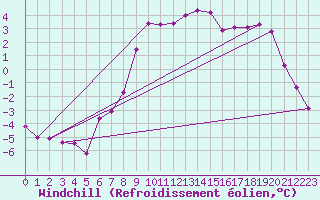 Courbe du refroidissement olien pour Wien / Hohe Warte