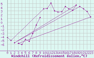 Courbe du refroidissement olien pour Kiel-Holtenau