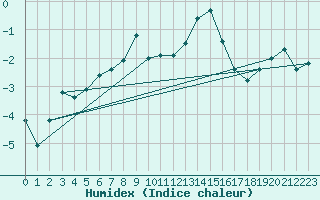 Courbe de l'humidex pour Titlis