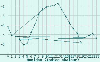 Courbe de l'humidex pour Inari Kaamanen