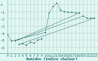 Courbe de l'humidex pour Xonrupt-Longemer (88)