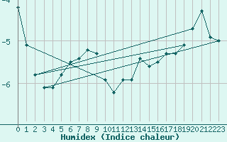 Courbe de l'humidex pour Roblin