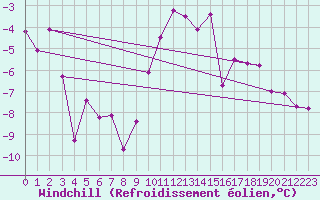 Courbe du refroidissement olien pour Norsjoe