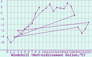 Courbe du refroidissement olien pour Stekenjokk