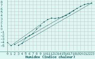 Courbe de l'humidex pour De Bilt (PB)