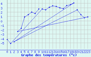 Courbe de tempratures pour Tromso