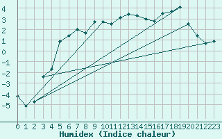 Courbe de l'humidex pour Tromso
