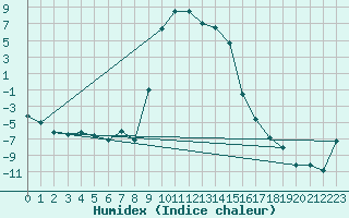 Courbe de l'humidex pour Hoydalsmo Ii