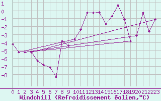 Courbe du refroidissement olien pour Ischgl / Idalpe