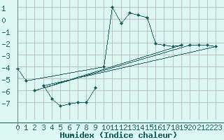 Courbe de l'humidex pour Davos (Sw)
