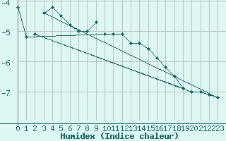 Courbe de l'humidex pour Galzig