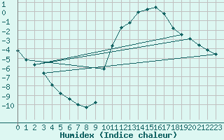 Courbe de l'humidex pour Lobbes (Be)