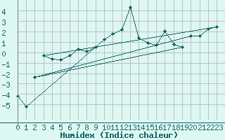 Courbe de l'humidex pour Envalira (And)