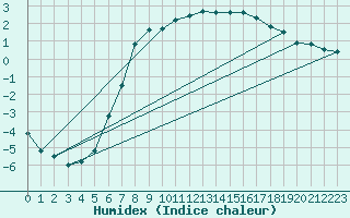 Courbe de l'humidex pour Ostroleka