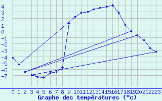 Courbe de tempratures pour Isola 2000 (06)