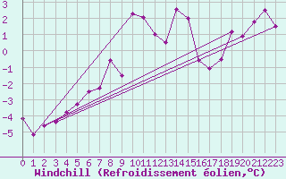 Courbe du refroidissement olien pour Robiei