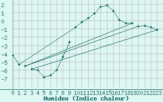 Courbe de l'humidex pour Berlin-Tempelhof