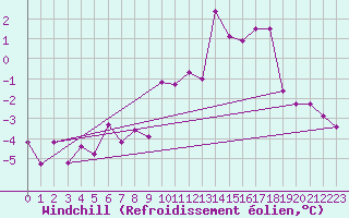Courbe du refroidissement olien pour Weiden