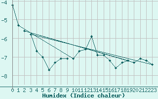 Courbe de l'humidex pour Guetsch