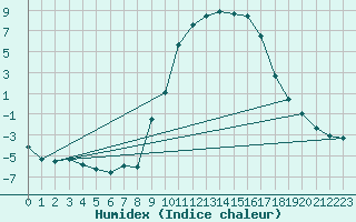 Courbe de l'humidex pour Buitrago