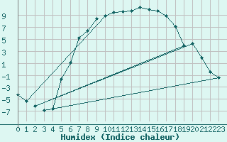 Courbe de l'humidex pour Ylinenjaervi