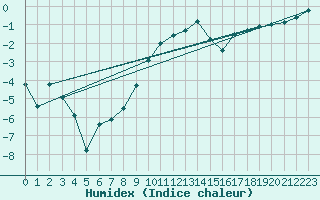 Courbe de l'humidex pour Ronnskar