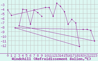 Courbe du refroidissement olien pour Monte Rosa