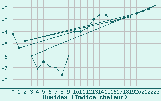Courbe de l'humidex pour Dijon / Longvic (21)