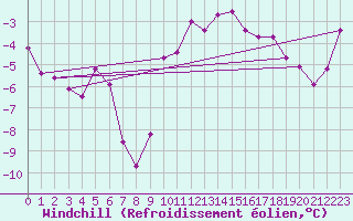Courbe du refroidissement olien pour Lans-en-Vercors - Les Allires (38)