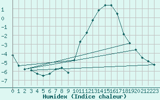 Courbe de l'humidex pour Bouligny (55)