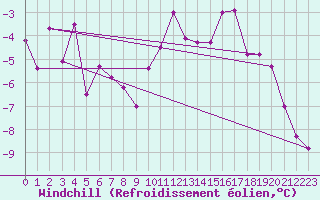 Courbe du refroidissement olien pour Einsiedeln