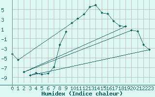Courbe de l'humidex pour Reimegrend