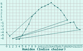 Courbe de l'humidex pour Inari Angeli