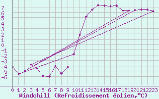 Courbe du refroidissement olien pour Dole-Tavaux (39)