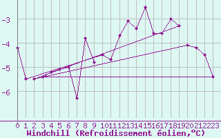 Courbe du refroidissement olien pour De Bilt (PB)