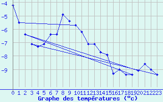 Courbe de tempratures pour Les Attelas