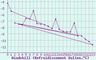 Courbe du refroidissement olien pour Salla kk