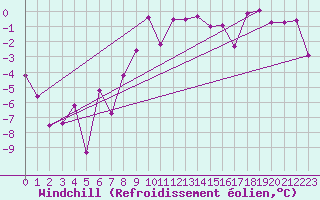 Courbe du refroidissement olien pour Reinosa