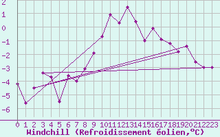 Courbe du refroidissement olien pour Wien / Hohe Warte